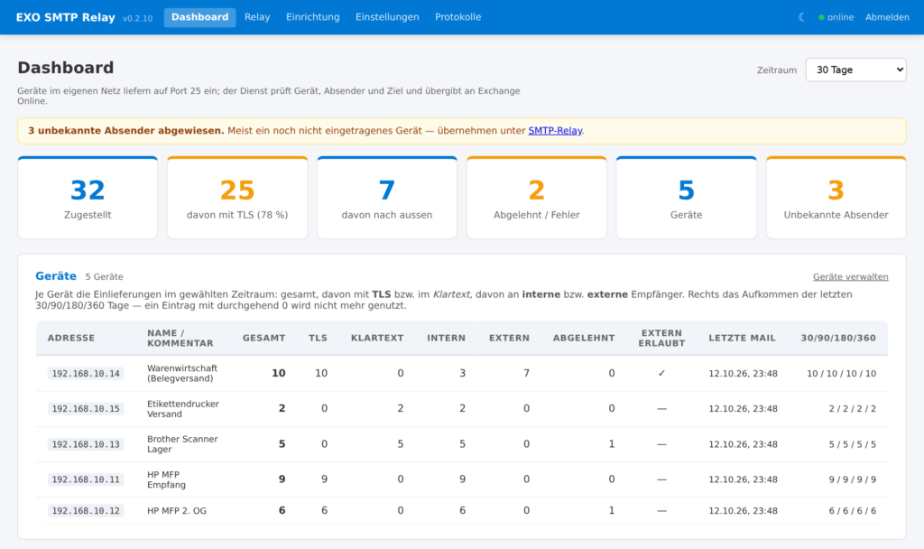 exo-smtp-relay Dashboard: Einlieferungen je Gerät mit TLS, Klartext, intern und extern (Demo-Daten)